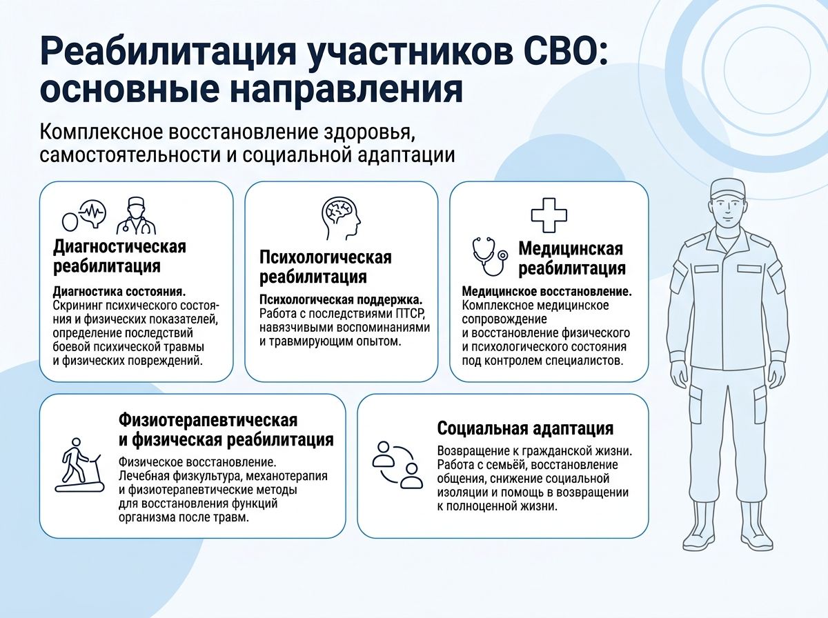 Реабилитация участников СВО в Бутурлиновке инфографика